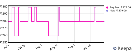 Amazon price history for the last three months