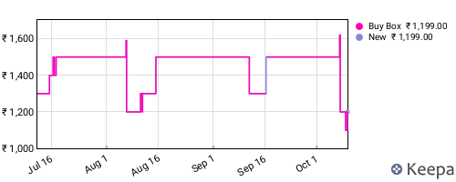 Amazon price history for the last three months