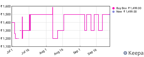 Amazon price history for the last three months