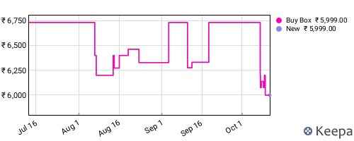 Amazon price history for the last three months
