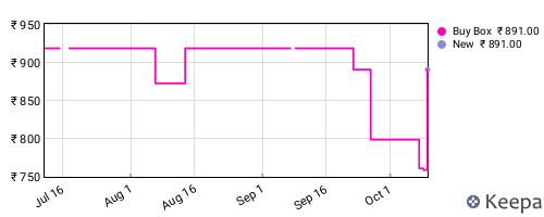 Amazon price history for the last three months