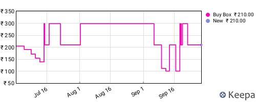 Amazon price history for the last three months