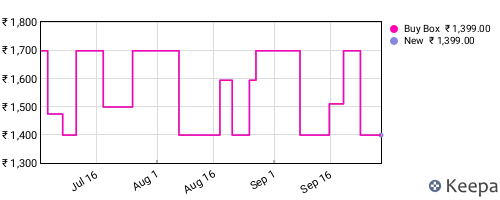 Amazon price history for the last three months