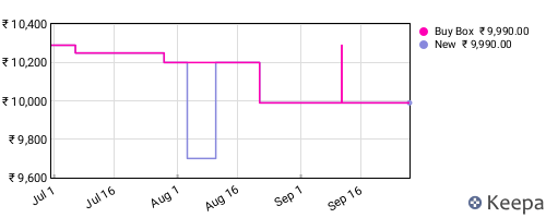 Amazon price history for the last three months