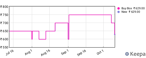 Amazon price history for the last three months