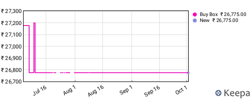 Amazon price history for the last three months