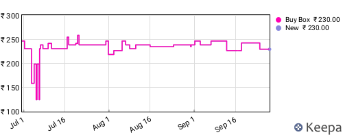 Amazon price history for the last three months