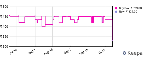 Amazon price history for the last three months