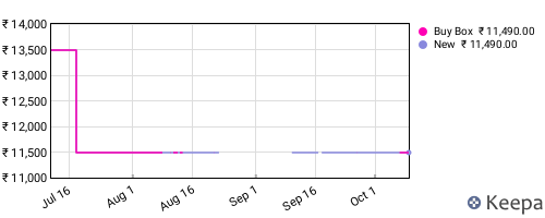 Amazon price history for the last three months