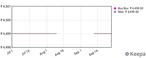 Amazon price history for the last three months