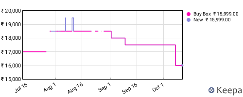 Amazon price history for the last three months