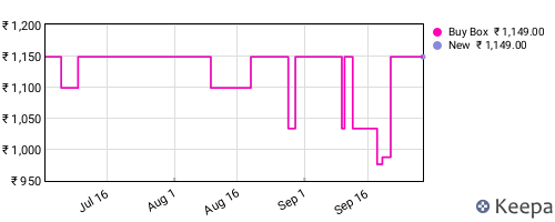 Amazon price history for the last three months