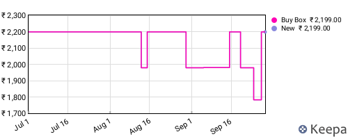 Amazon price history for the last three months