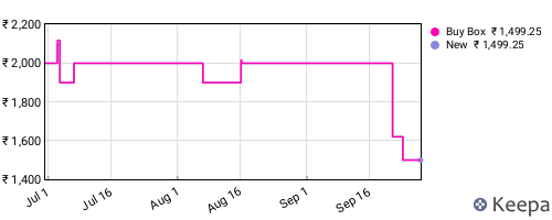 Amazon price history for the last three months