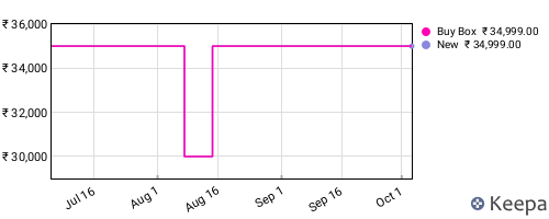 Amazon price history for the last three months