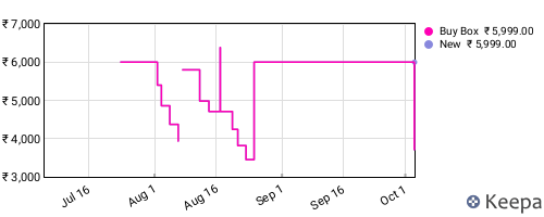 Amazon price history for the last three months