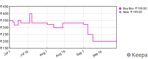 Amazon price history for the last three months