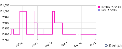Amazon price history for the last three months