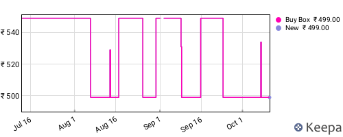 Amazon price history for the last three months