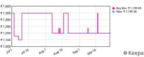Amazon price history for the last three months