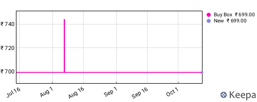 Amazon price history for the last three months