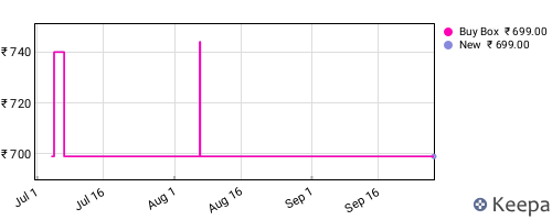 Amazon price history for the last three months