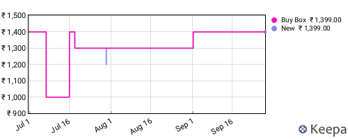 Amazon price history for the last three months