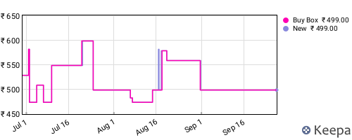 Amazon price history for the last three months