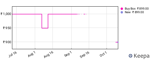 Amazon price history for the last three months