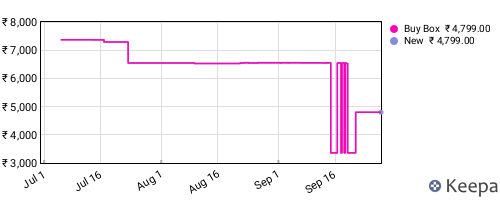 Amazon price history for the last three months
