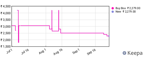 Amazon price history for the last three months