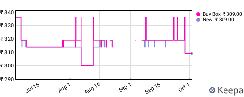 Amazon price history for the last three months