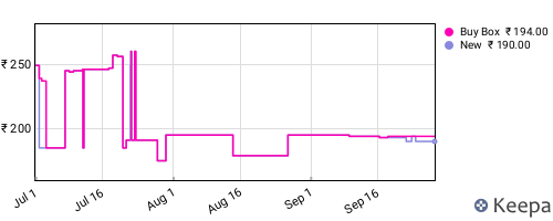 Amazon price history for the last three months