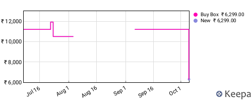 Amazon price history for the last three months