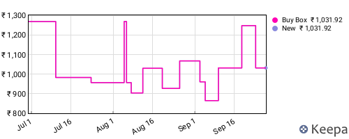 Amazon price history for the last three months