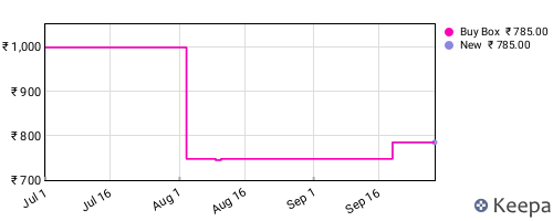 Amazon price history for the last three months