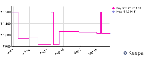 Amazon price history for the last three months