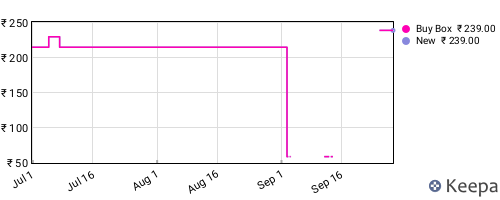 Amazon price history for the last three months