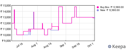 Amazon price history for the last three months