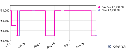 Amazon price history for the last three months