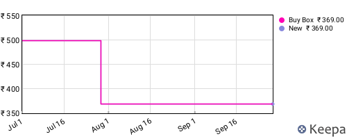 Amazon price history for the last three months