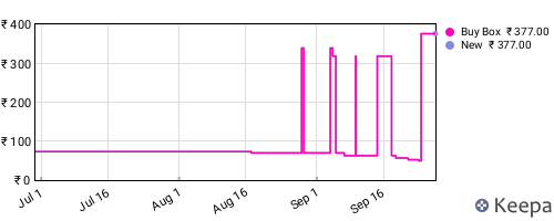 Amazon price history for the last three months