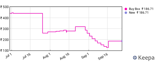 Amazon price history for the last three months