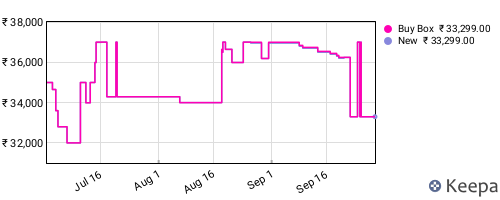 Amazon price history for the last three months