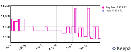 Amazon price history for the last three months