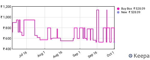Amazon price history for the last three months