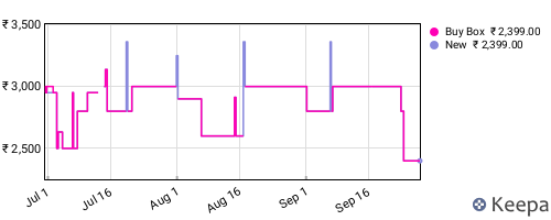 Amazon price history for the last three months