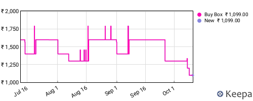 Amazon price history for the last three months