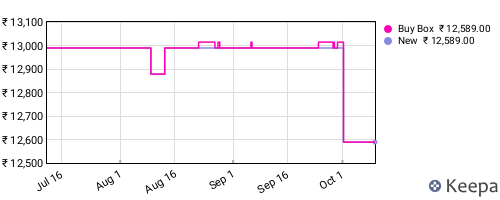 Amazon price history for the last three months