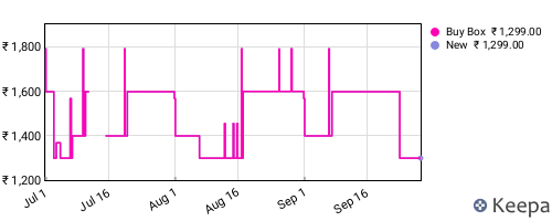 Amazon price history for the last three months